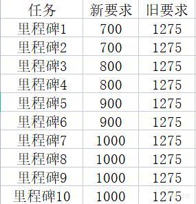 《英雄联盟》2022年春节活动代币计算方式介绍