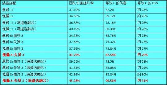 《DNF》春节版本巨龙套装最强搭配