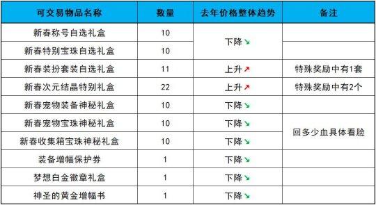 《DNF》新春礼包回血道具购买方案推荐