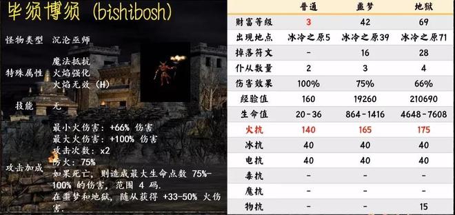 《暗黑破坏神2重制版》第一幕怪物种类汇总介绍