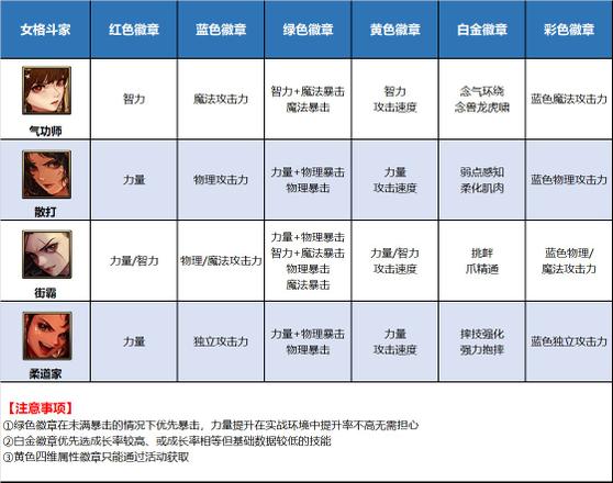 《DNF》全部职业徽章图鉴表一览