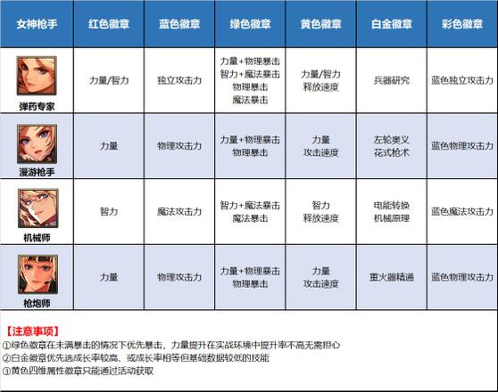 《DNF》全部职业徽章图鉴表一览