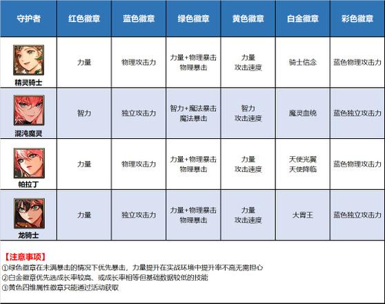 《DNF》全部职业徽章图鉴表一览