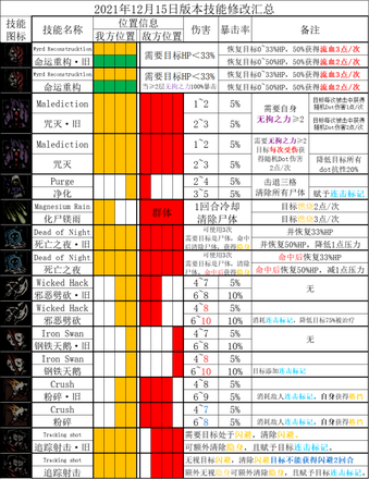 《暗黑地牢2》英雄技能改动内容一览