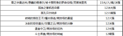 《DNF》黑暗武士2022最强毕业附魔选择攻略