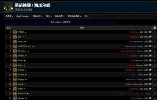 《魔兽世界TBC怀旧服》P3WCL职业排名一览