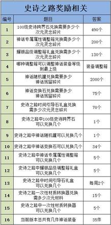 《DNF》编年史活动问题正确答案汇总分享