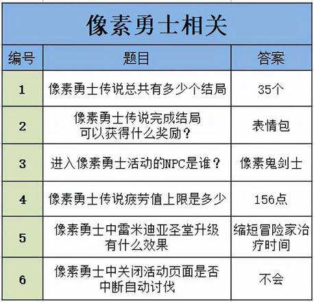 《DNF》编年史活动问题正确答案汇总分享