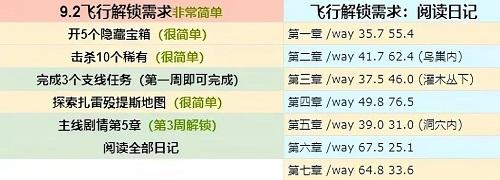 魔兽世界9.2飞行解锁条件是什么