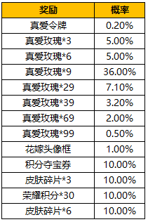 王者荣耀真爱令牌保底多少钱