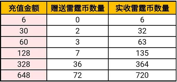 穿越火线手游雷霆币怎么获得