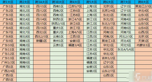 dnf跨区有哪些