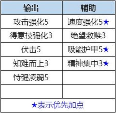 数码宝贝新世纪天女兽插件天赋怎么搭配