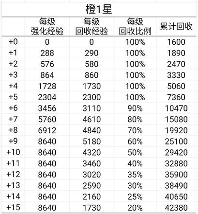 艾尔多战记装备怎么回收