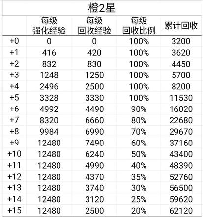 艾尔多战记装备怎么回收