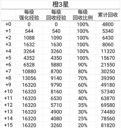 艾尔多战记装备怎么回收