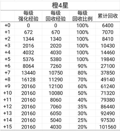 艾尔多战记装备怎么回收