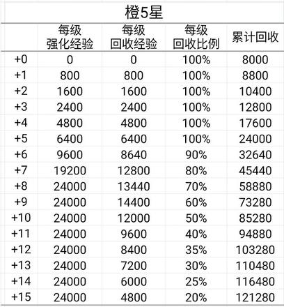 艾尔多战记装备怎么回收