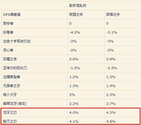 魔兽世界怀旧服毁灭之刃相比龙牙之刃提升了多少？