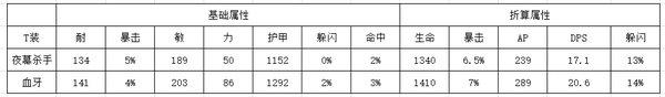 魔兽世界怀旧服8T1是不是盗贼PVP最优选择？