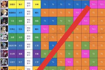 剑与远征亚瑟是不是最肉英雄？