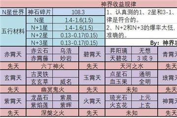 想不想修真多少属性能打神界4星天？