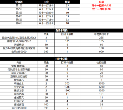《圣斗士星矢：重生》双11充值攻略 教你如何买亏重生5.png