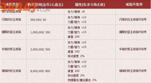 地下城与勇士中结婚戒指都有哪些属性？属性解析！.png