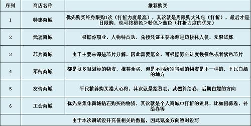 时空猎人3商店购买推荐攻略