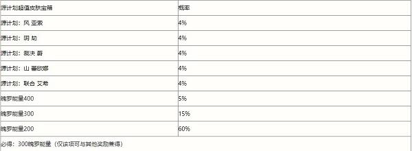 英雄联盟手游春日心意限时魄罗宝箱概率一览