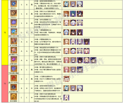 原神2.5版本圣遗物排行榜最新