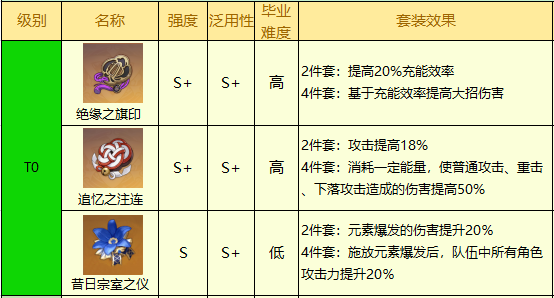 原神2.5版本圣遗物排行榜最新