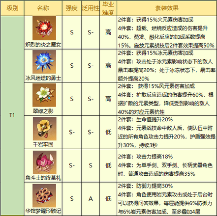 原神2.5版本圣遗物排行榜最新