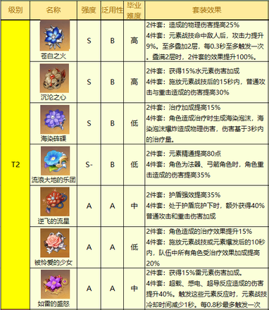 原神2.5版本圣遗物排行榜最新