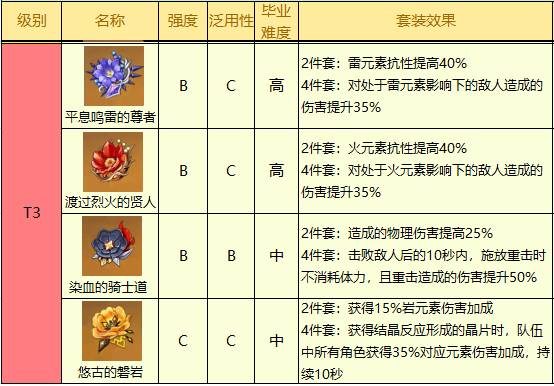 原神2.5版本圣遗物排行榜最新