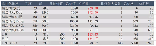 剑与远征盛花祈愿氪金建议攻略