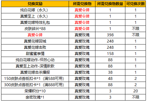 王者荣耀纯白花嫁抽奖概率一览