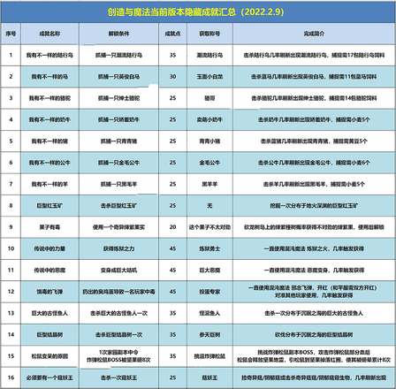 创造与魔法隐藏成就大全2022最新