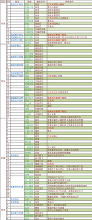 梦幻新诛仙妙趣奇缘大全2022最新