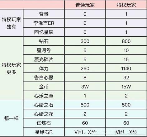 恋与制作人馥郁日光限时活动攻略2022