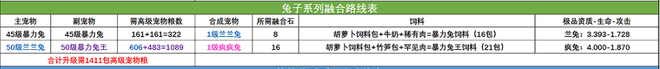 创造与魔法宠物融合表2022最新