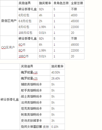 英雄联盟手游新春送福气活动一览