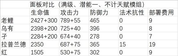 明日方舟老鲤强度分析一览