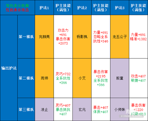 剑侠世界3护法强度一览2022