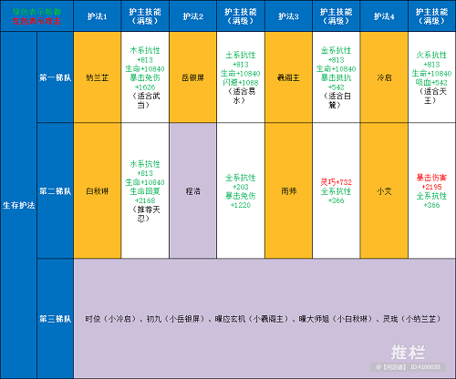 剑侠世界3护法强度一览2022