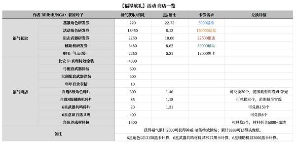 战双帕弥什福禄献礼活动攻略