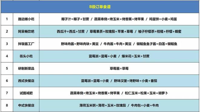 创造与魔法咕叽的订单食谱攻略2022最新