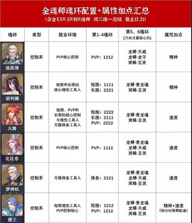 斗罗大陆魂师对决全魂师魂环搭配攻略魂师加点表