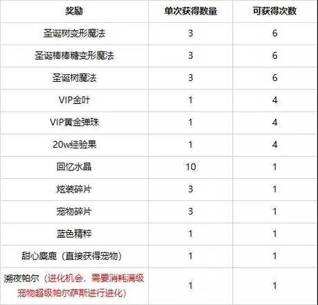 洛克王国甜心麋鹿的礼物活动攻略