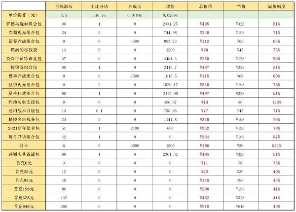 明日方舟新春礼包购买建议分享